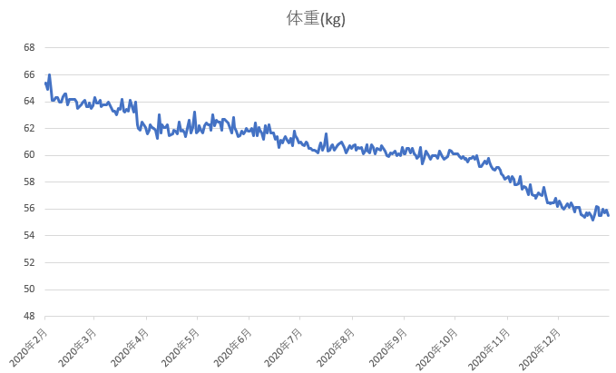 体重遷移2020